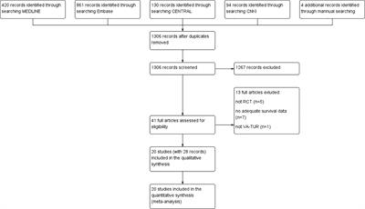 Novel Visualization Methods Assisted Transurethral Resection for Bladder Cancer: An Updated Survival-Based Systematic Review and Meta-Analysis